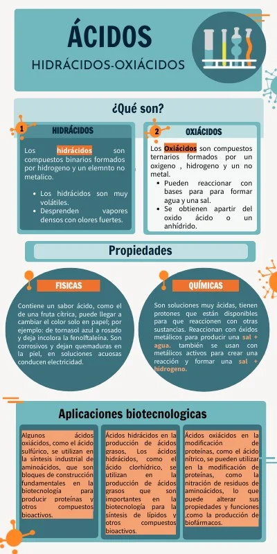 Distinguir entre ácidos binarios y oxiácidos