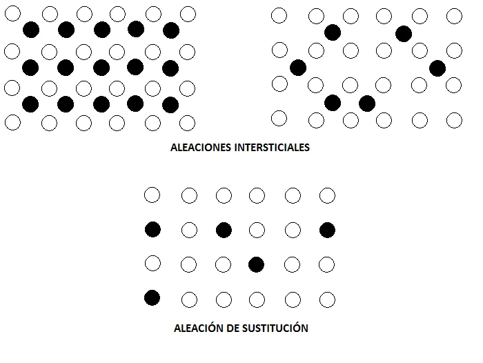 Diferencia entre aleaciones sustitucionales e intersticiales Ciencia