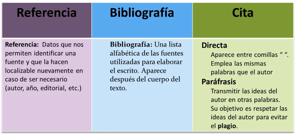 Diferencia entre bibliografía y obras citadas
