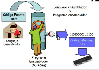 Diferencia entre código máquina y lenguaje ensamblador