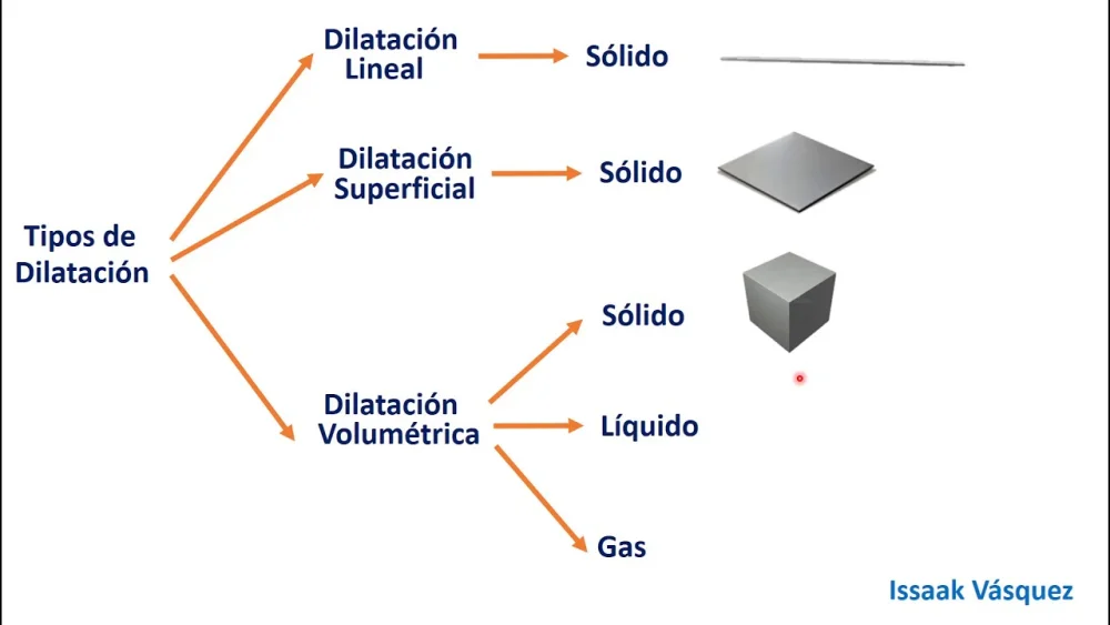 Diferencia entre dilatación y dilatación