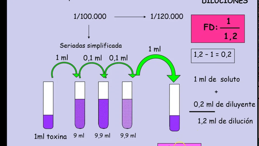 Diferencia entre dilución y factor de dilución