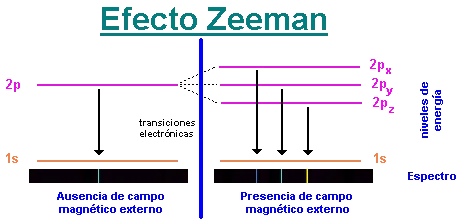 Diferencia entre el efecto Zeeman normal y anómalo