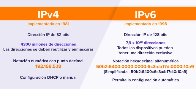 Diferencia entre el encabezado IPv4 y el IPv6
