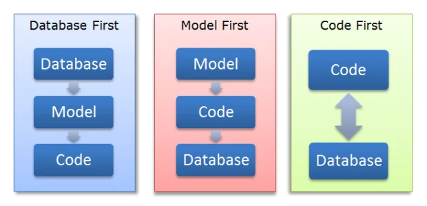 Diferencia entre el enfoque Code First y Database First en MVC