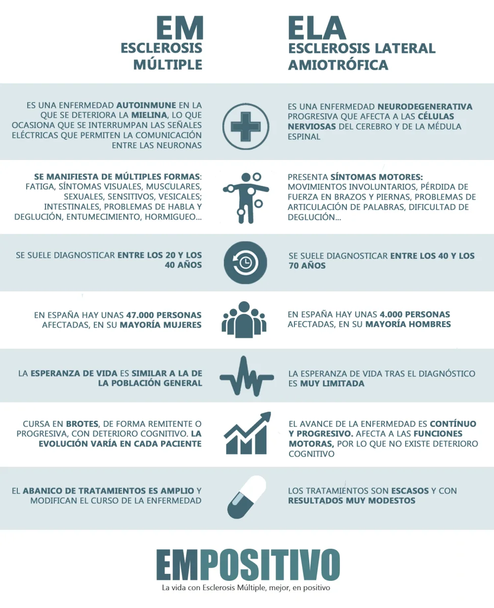 Diferencia entre ELA y EM