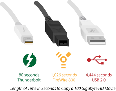 Diferencia entre FireWire y Thunderbolt