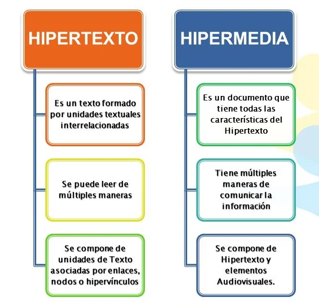 Diferencia entre hipertexto e hipermedia