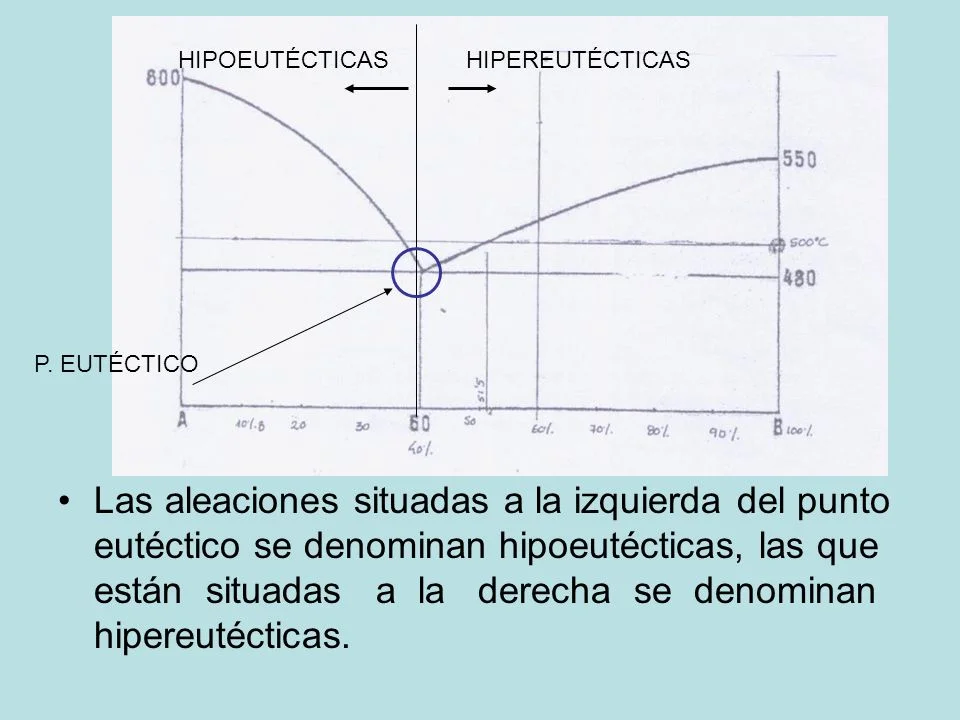 Diferencia entre hipoeutéctico e hipereutéctico