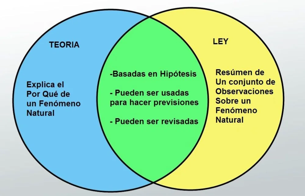 Diferencia entre hipótesis y teoría