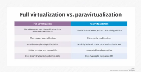 Diferencia entre la virtualización completa y la paravirtualización en la nube