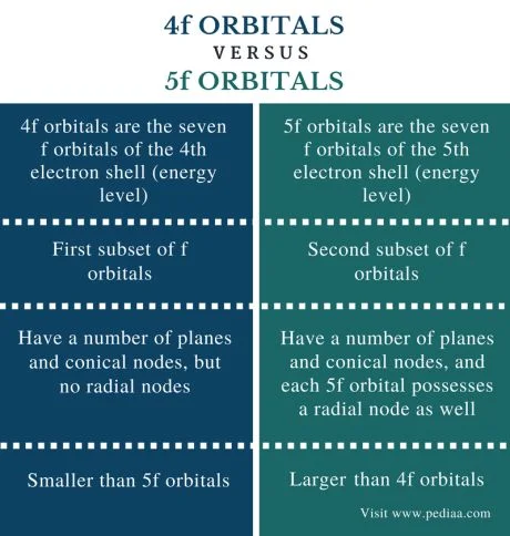 Diferencia entre orbitales 4f y 5f