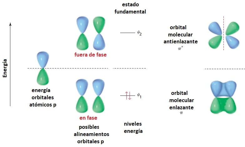 Diferencia entre orbitales híbridos y orbitales moleculares