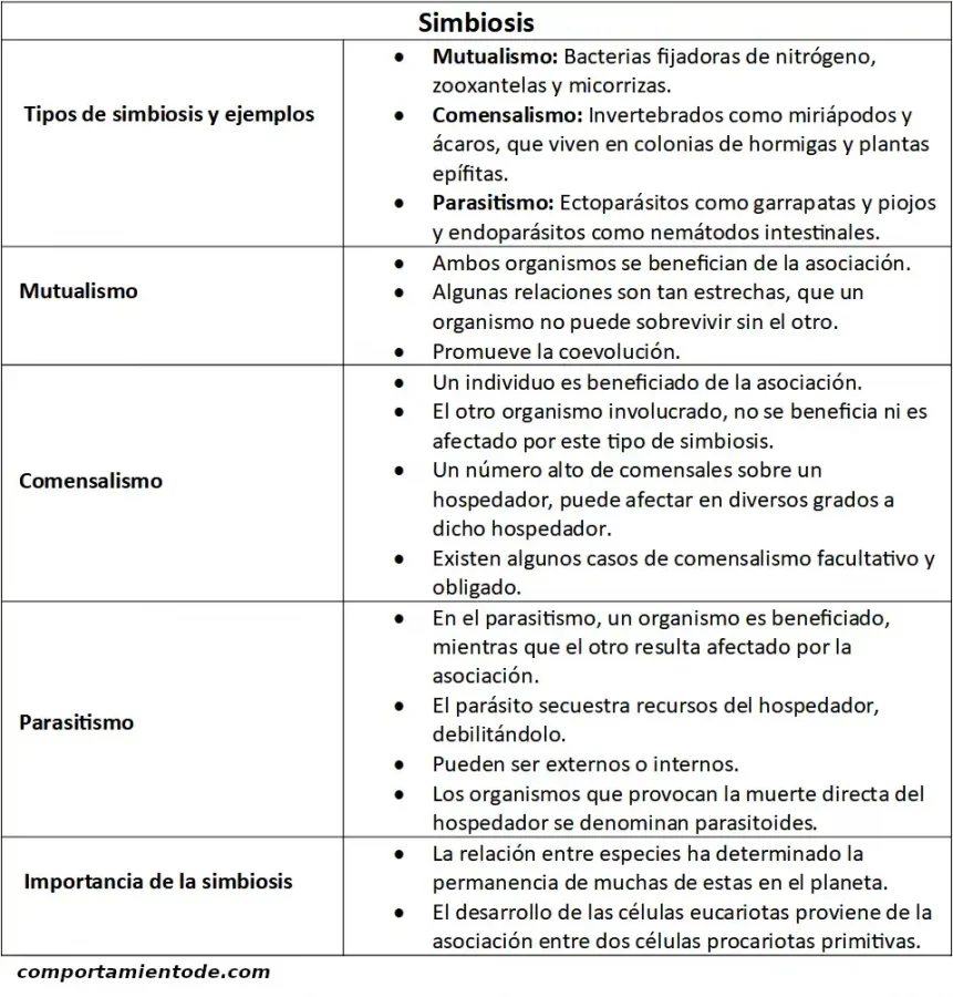Diferencia entre organismos simbióticos y mutualistas