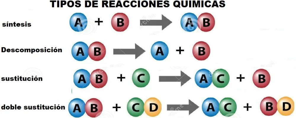 Diferencia entre síntesis y descomposición