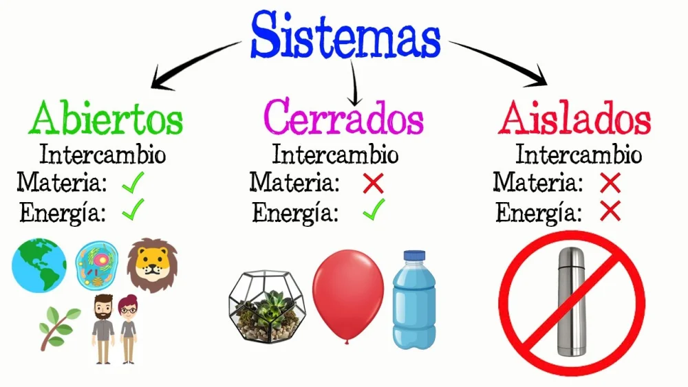 Diferencia entre sistema abierto y cerrado