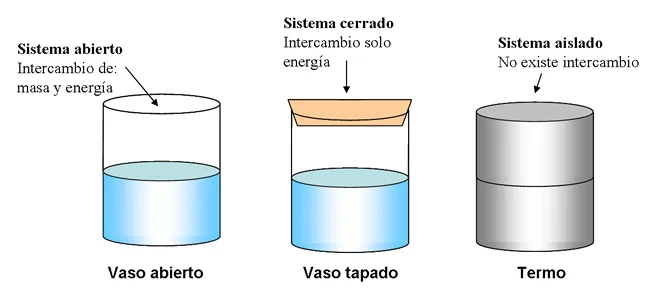 Diferencia entre sistema adiabático y aislado