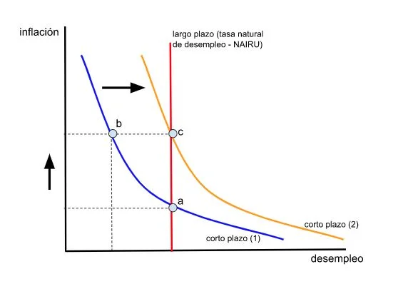 Relación entre el desempleo y la inflación