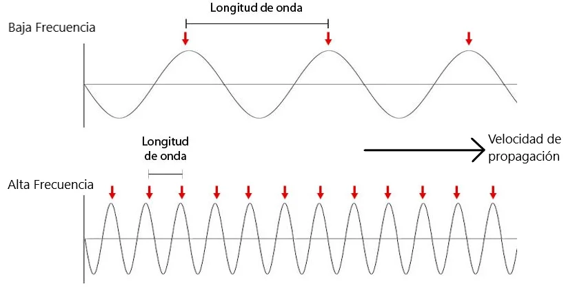 Relación entre la longitud de onda y la frecuencia