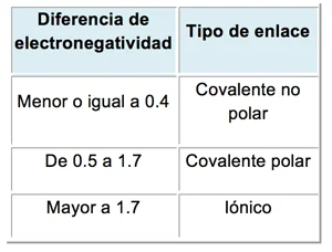 Diferencia entre electronegatividad y polaridad