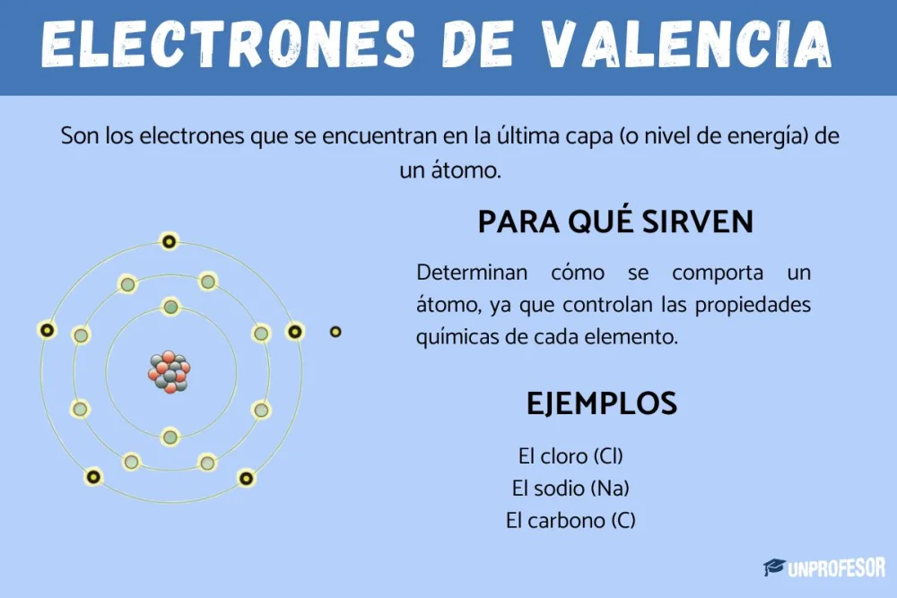 Diferencia entre electrones de valencia y electrones libres