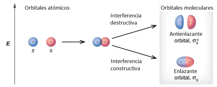 Diferencia entre electrones enlazantes y antienlazantes