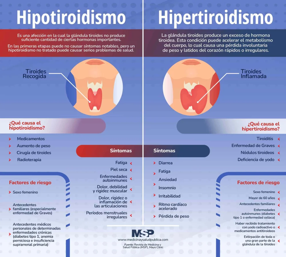 Diferencia entre hipotiroidismo e hipertiroidismo