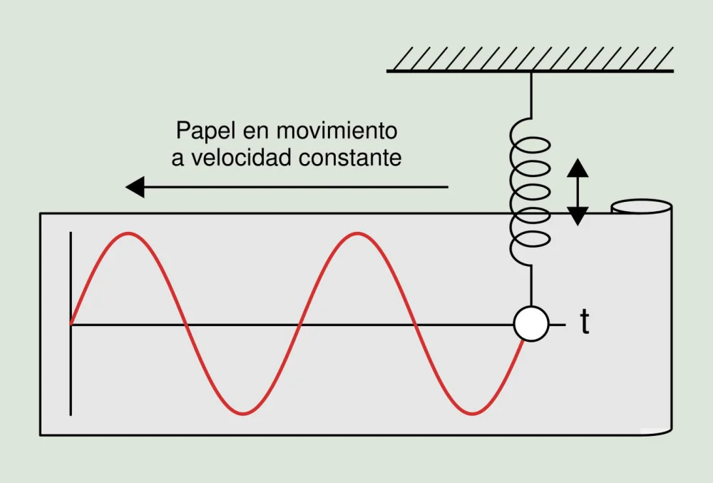 Diferencia entre oscilación vibración y movimiento armónico simple