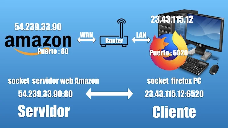 Diferencia entre socket y puerto