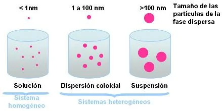 Diferencia entre solución verdadera y dispersión coloidal