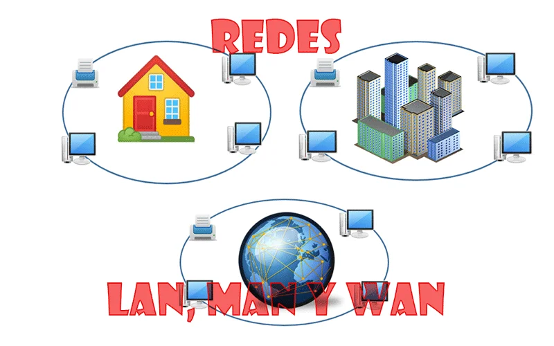 Diferencia entre LAN MAN y WAN