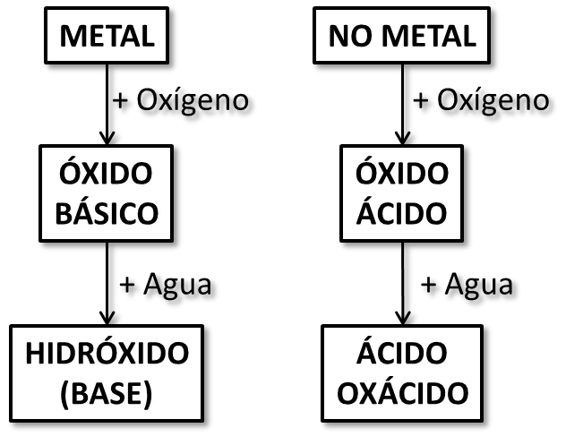 Diferencia entre óxidos ácidos y básicos