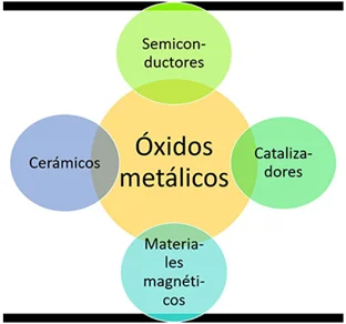 Diferencia entre óxidos metálicos y óxidos no metálicos