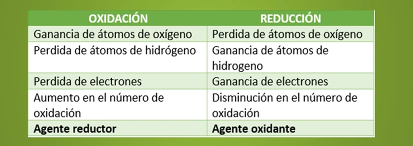 Diferencia entre oxigenación y oxidación
