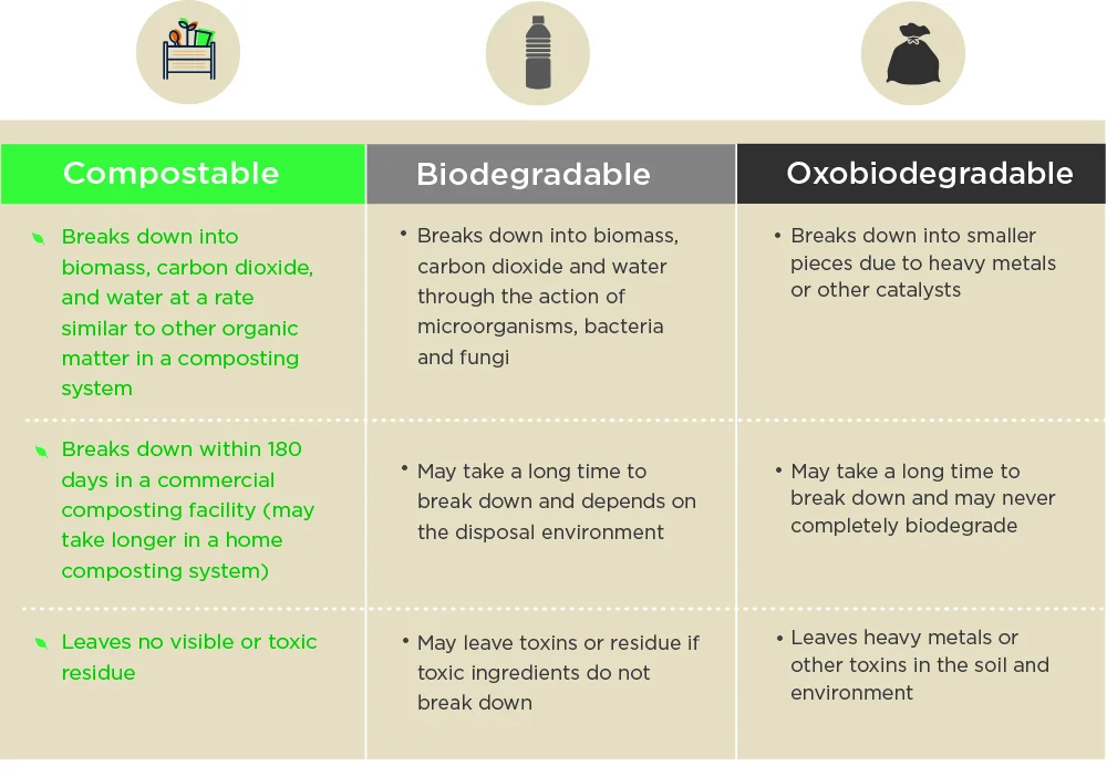 Diferencia entre oxodegradable y oxobiodegradable
