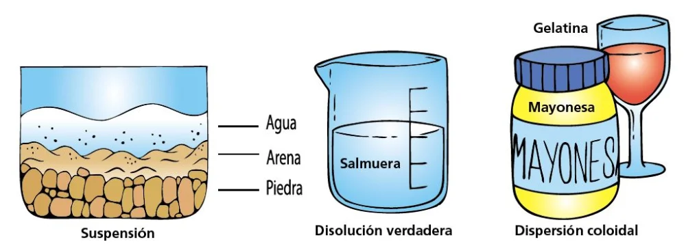 Diferencia entre solución verdadera y solución coloidal