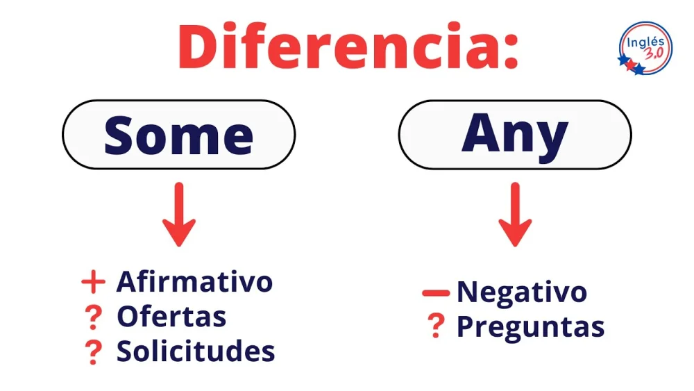 Diferencia entre Some y Any