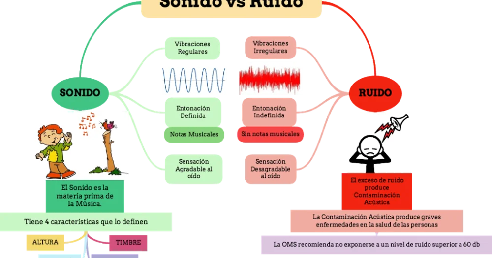 Diferencia entre sonido y ruido