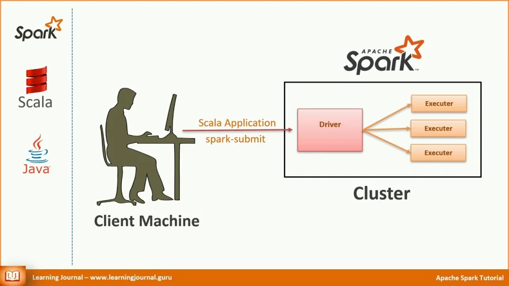 Diferencia entre Spark y Scala