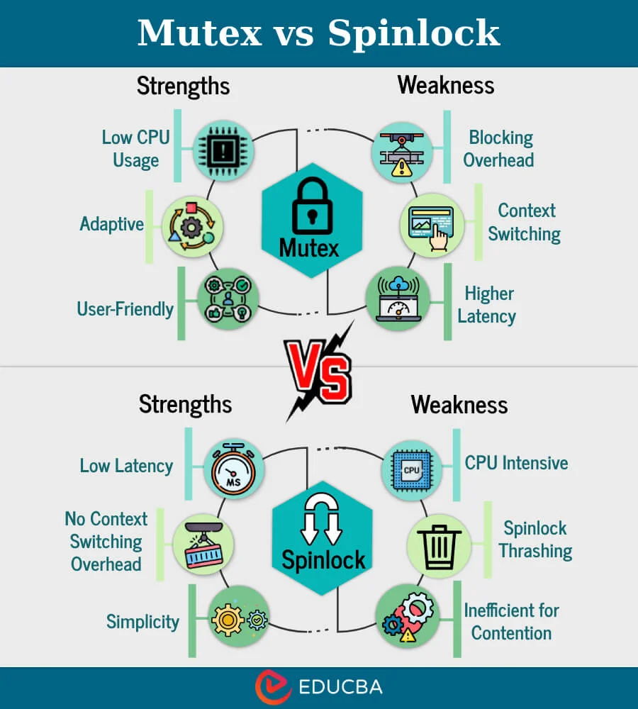 Diferencia entre Spinlock y Mutex