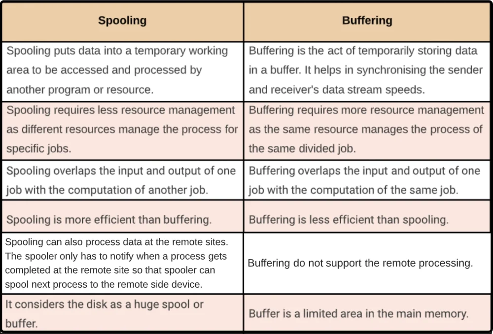 Diferencia entre spooling y buffering