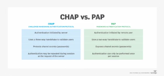Diferencia entre PAP y CHAP