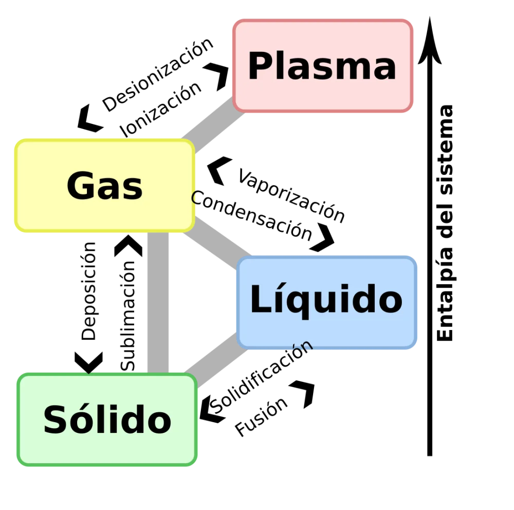 Diferencia entre sublimación y deposición