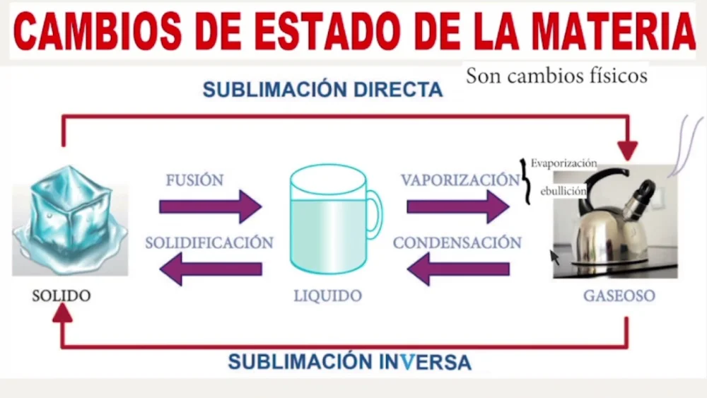 Diferencia entre sublimación y evaporación