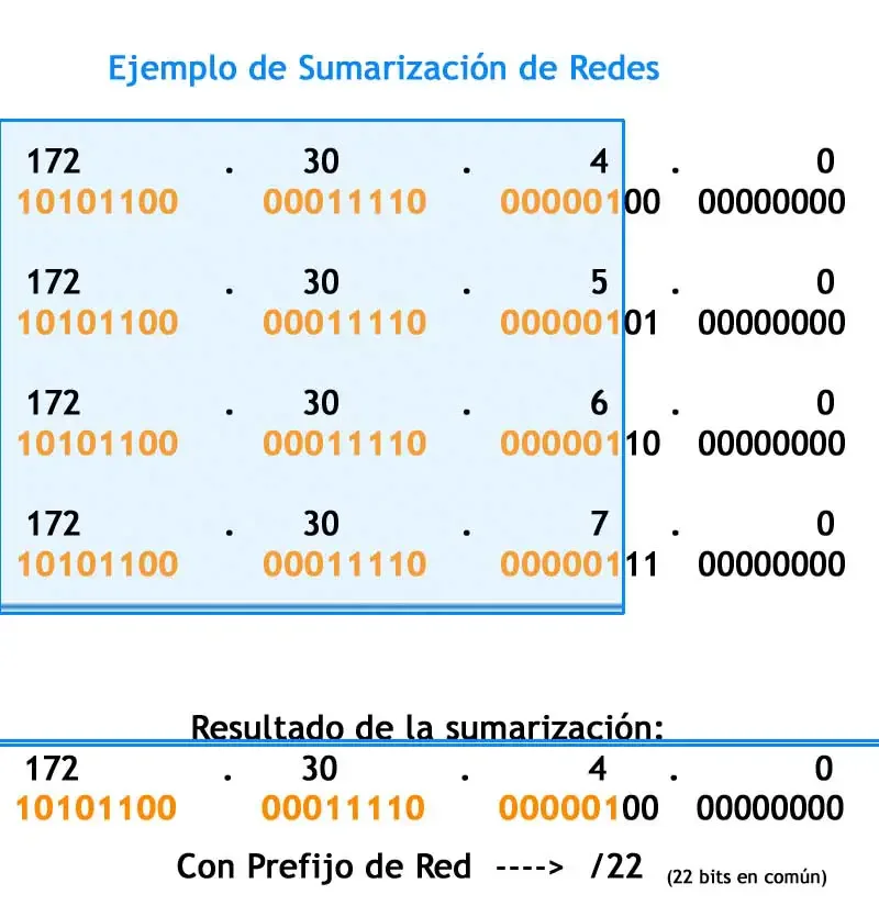 Diferencia entre subredes y superredes
