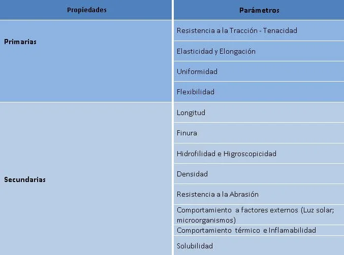 Diferencia entre las fibras celulósicas y proteicas