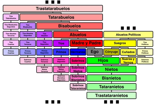 Diferencia entre parentesco y descendencia