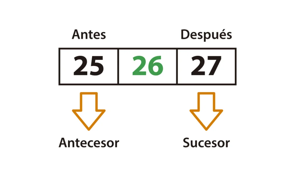Diferencia entre sucesor y predecesor