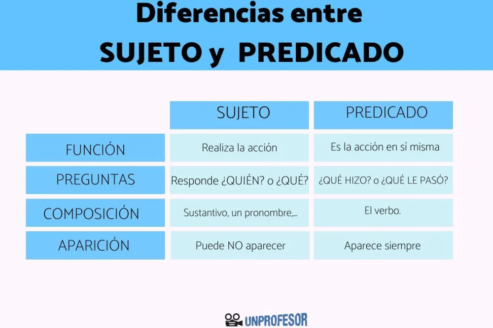 Diferencia entre sujeto y predicado