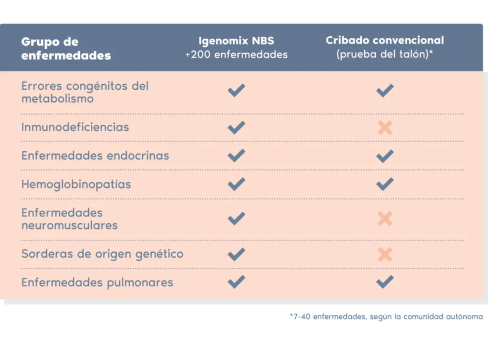 Diferencia entre las pruebas genéticas y el cribado genético